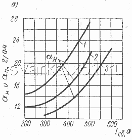 Зависимость коэффициента наплавки (aн) и коэффициента плавления (aп) от диаметра проволоки и режима сварки