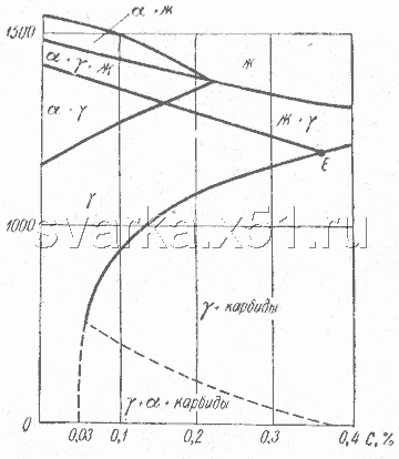 Диаграмма состояния Fe—Cr—Ni—С