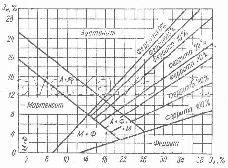 Структурная диаграмма сварных швов (Шеффлер)